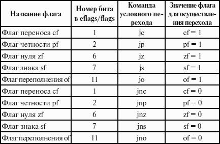 Что значит команда. Значение команды. Команды условного перехода ассемблер флаги. Команда безусловного перехода относится к операции. Бит флага нулевого значения.