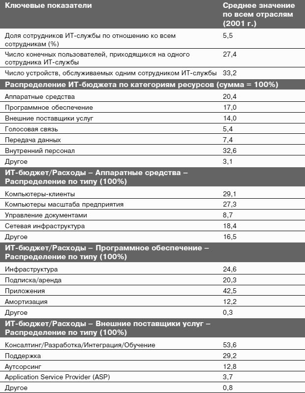 Информационные технологии и управление предприятием