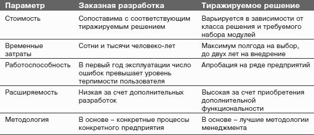 Информационные технологии и управление предприятием