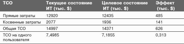 Информационные технологии и управление предприятием