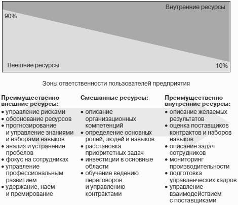 Выполнение деятельности по проекту в пределах зоны ответственности