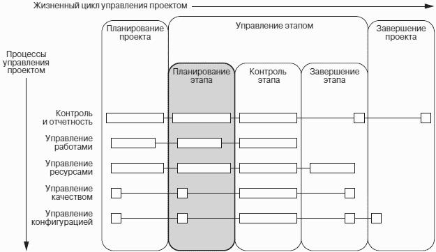 Выходом процесса управления коммуникациями на стадии планирования проекта является