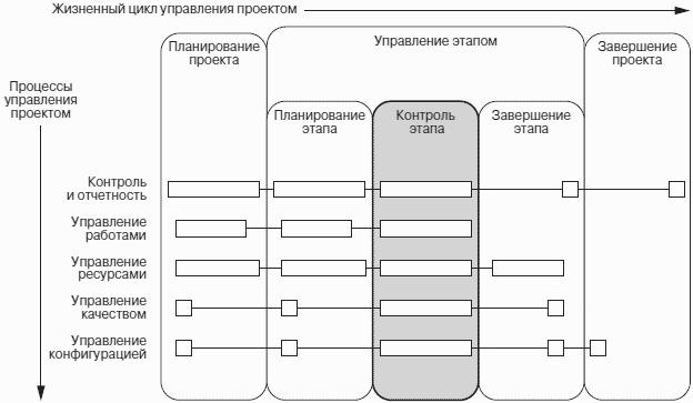 Фаза контроля проекта