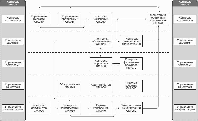 Система управления изменениями и система управления конфигурацией проекта