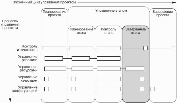 Процессы управления ресурсами проекта