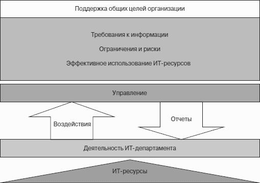 Вопросы управления предприятием. Ограничения управления предприятием. Информационные технологии и управление предприятием книга. Общая модель процесса нарушения физической целостности информации. Схема организации контроля.