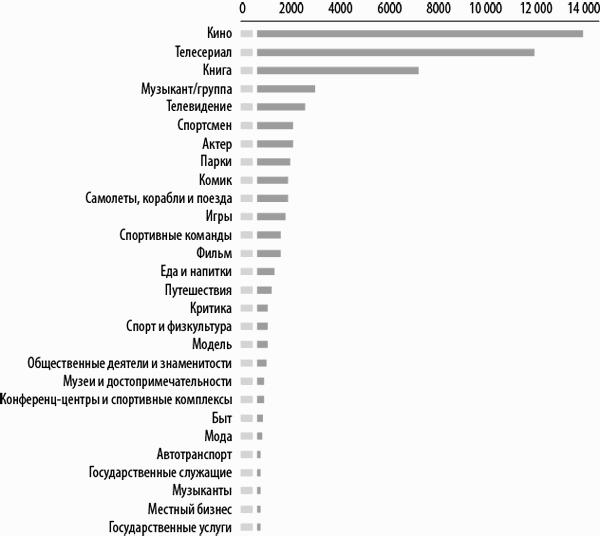 Список находящихся. Интернет-маркетинг по науке (Дэн Заррелла).