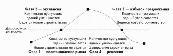 Стадии экспансии проекта