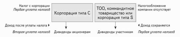 Собственность корпорации. Двойное налогообложение доходов акционеров. Налоги ТОО. Товарищество дивиденды. Двойное налогообложение у товариществ или АО.