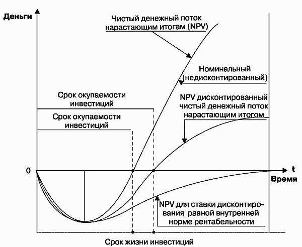 Недисконтированные показатели инвестиционного проекта