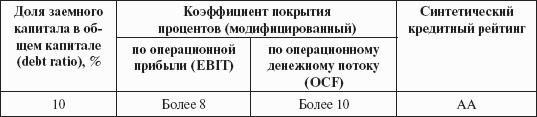 Инвестиционные рычаги максимизации стоимости компании. Практика российских предприятий