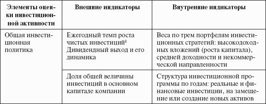 Инвестиционные рычаги максимизации стоимости компании. Практика российских предприятий