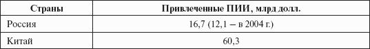 Инвестиционные рычаги максимизации стоимости компании. Практика российских предприятий