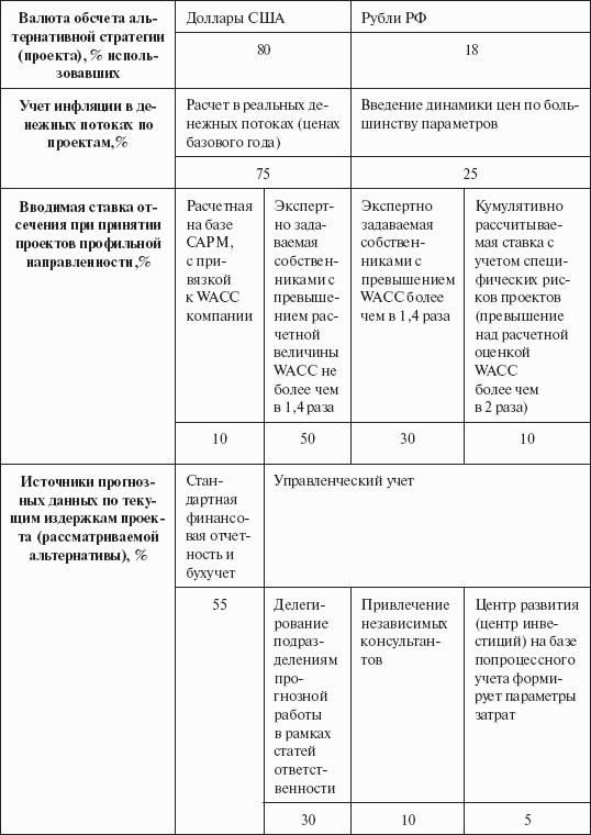 Инвестиционные рычаги максимизации стоимости компании. Практика российских предприятий