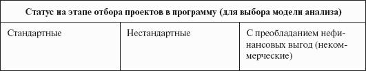 Инвестиционные рычаги максимизации стоимости компании. Практика российских предприятий