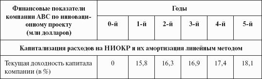 Инвестиционные рычаги максимизации стоимости компании. Практика российских предприятий