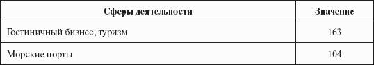 Инвестиционные рычаги максимизации стоимости компании. Практика российских предприятий