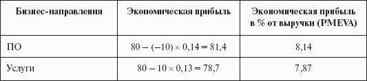 Инвестиционные рычаги максимизации стоимости компании. Практика российских предприятий