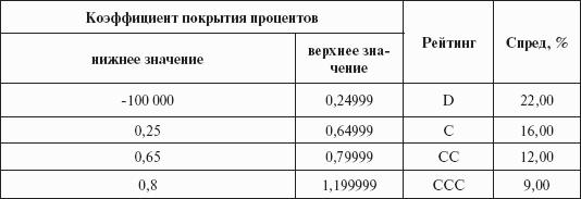 Инвестиционные рычаги максимизации стоимости компании. Практика российских предприятий