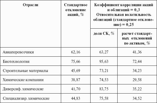 Инвестиционные рычаги максимизации стоимости компании. Практика российских предприятий