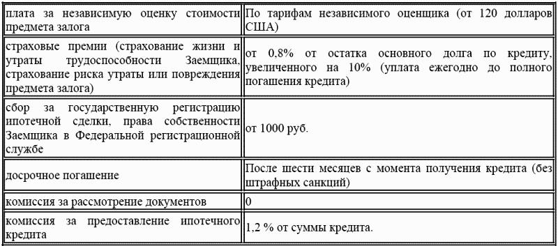 Общие условия предоставления кредитов