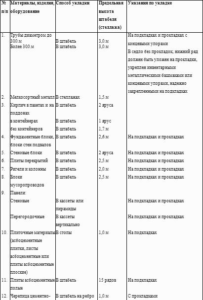 Искусство управления складом