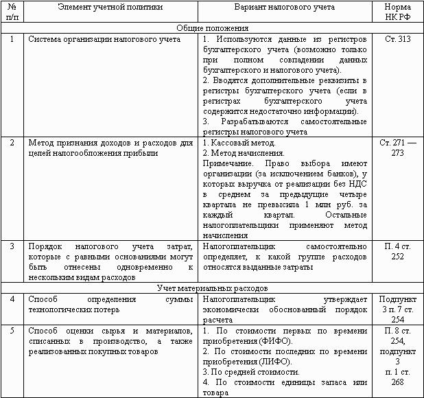 Политика заполнить. Учетная политика организации в таблице. Таблица основные элементы учетной политики. Сводный анализ вариантов учетной политики таблица. Элементы учетной политики налогообложения.