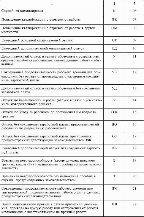 Код отпуска. Отпуск за свой счёт в табеле учета рабочего времени. Отпуск без сохранения заработной платы в табеле. Отпуск в табеле обозначение. Отпуск без сохранения заработной платы в табеле отмечается.