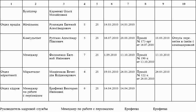 Требуется составить график план документооборота по учету запасов