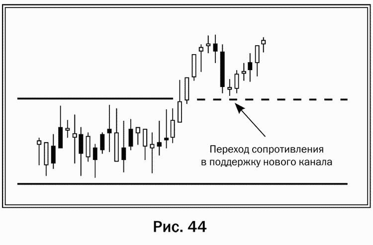 Как рисовать линии поддержки и сопротивления на живом графике