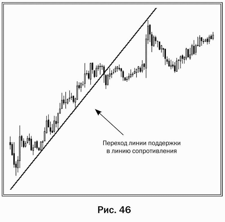 Как рисовать линии поддержки и сопротивления на живом графике