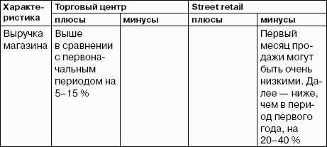 Как открыть розничный магазин