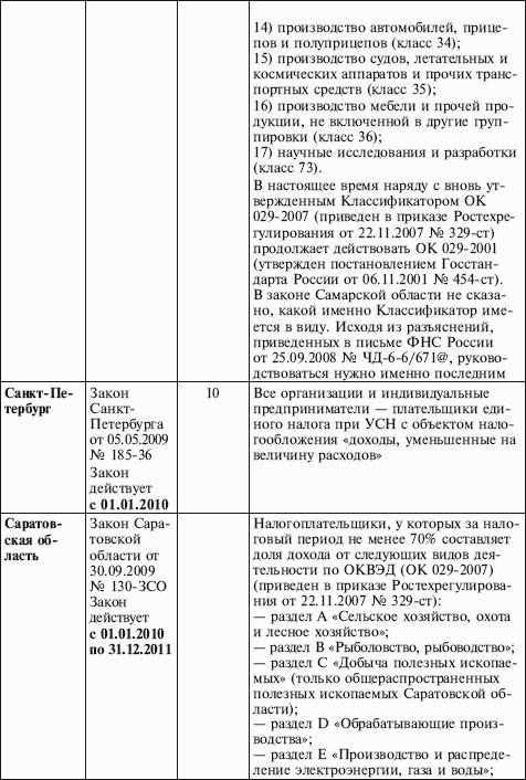 Как правильно применять «упрощенку»