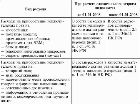 Как правильно применять «упрощенку»