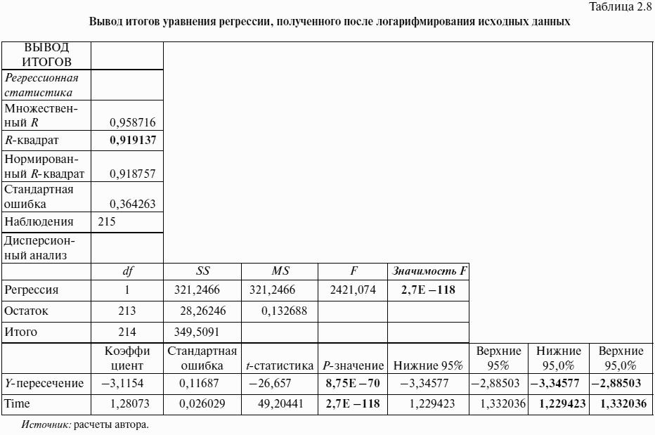 Как предсказать курс доллара эффективные методы прогнозирования с использованием excel и eviews