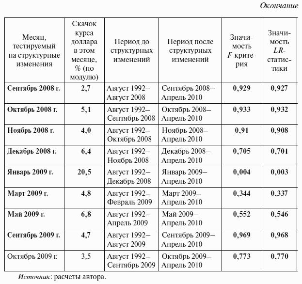 Как предсказать курс доллара эффективные методы прогнозирования с использованием excel и eviews