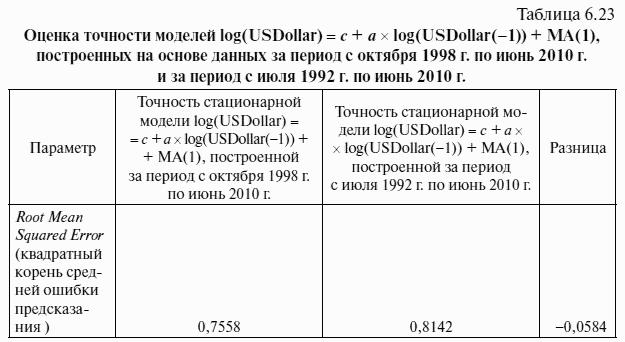 Как предсказать курс доллара эффективные методы прогнозирования с использованием excel и eviews