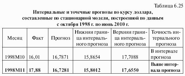 Как предсказать курс доллара эффективные методы прогнозирования с использованием excel и eviews