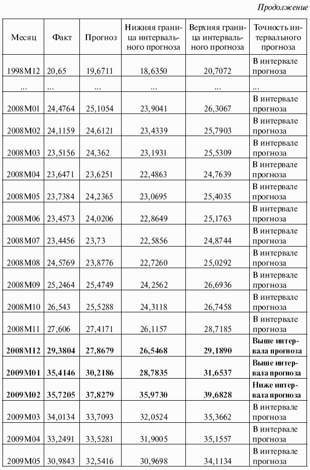 Как предсказать курс доллара эффективные методы прогнозирования с использованием excel и eviews