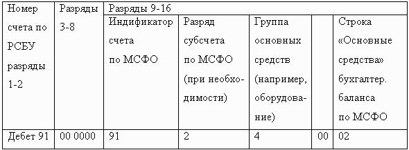 Как перевести российскую отчетность в международный стандарт