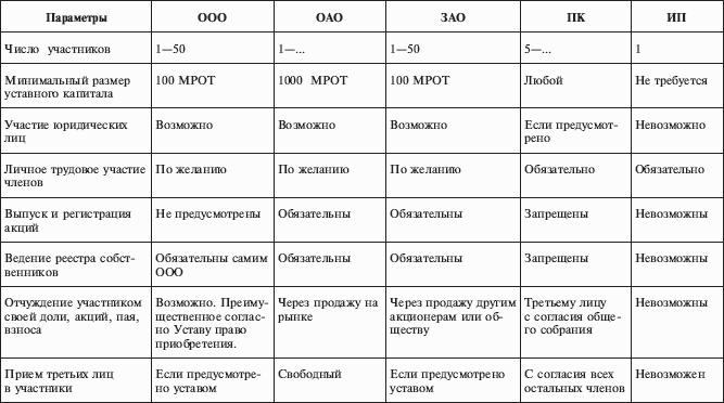 Ооо зао. Регистрация ООО ЗАО ОАО. ОАО число участников. Число участников ООО. Численность участников ООО.