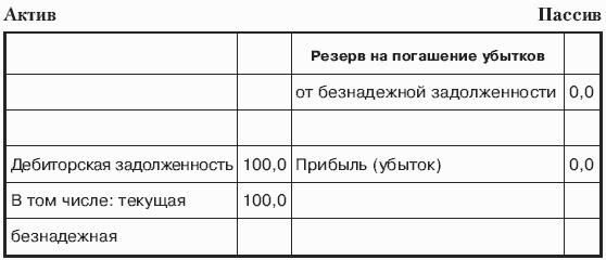 Расчеты с дебиторами актив. Резервы по сомнительным долгам Актив или пассив. Дебиторская задолженность это Актив или пассив. Резерв по сомнительным долгам Актив или пассив в балансе. Задолженность в пассиве.