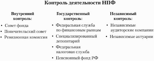 Независимый контроль. Контроль за деятельностью НПФ осуществляет. Кто контролирует деятельность НПФ. Кто контролирует работу НПФ. Какие органы осуществляют контроль и надзор за деятельностью НПФ.