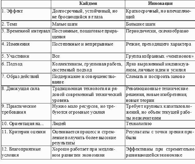 Что такое кайдзен проект