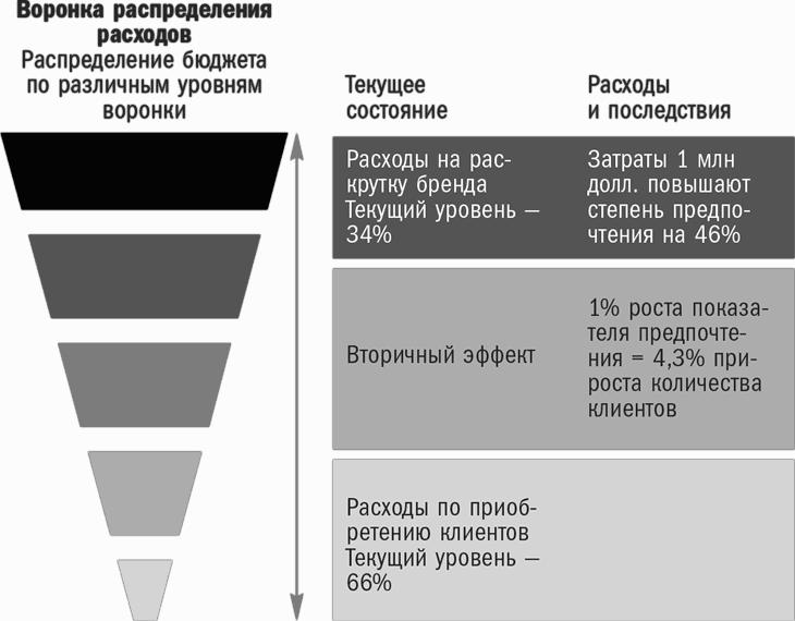 А также расходы. Воронка бренда. Воронка распределение. Воронка по брендам. Воронка бренда критерии.