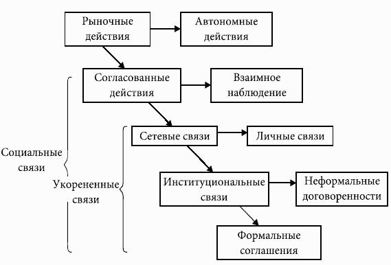 Кому принадлежит власть на потребительских рынках: отношения розничных сетей и поставщиков в современной России