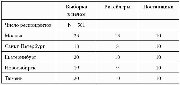 Кому принадлежит власть на потребительских рынках: отношения розничных сетей и поставщиков в современной России