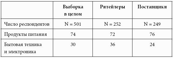Кому принадлежит власть на потребительских рынках: отношения розничных сетей и поставщиков в современной России