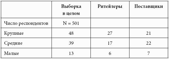 Кому принадлежит власть на потребительских рынках: отношения розничных сетей и поставщиков в современной России