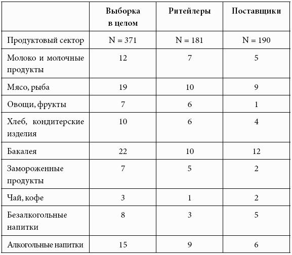 Кому принадлежит власть на потребительских рынках: отношения розничных сетей и поставщиков в современной России